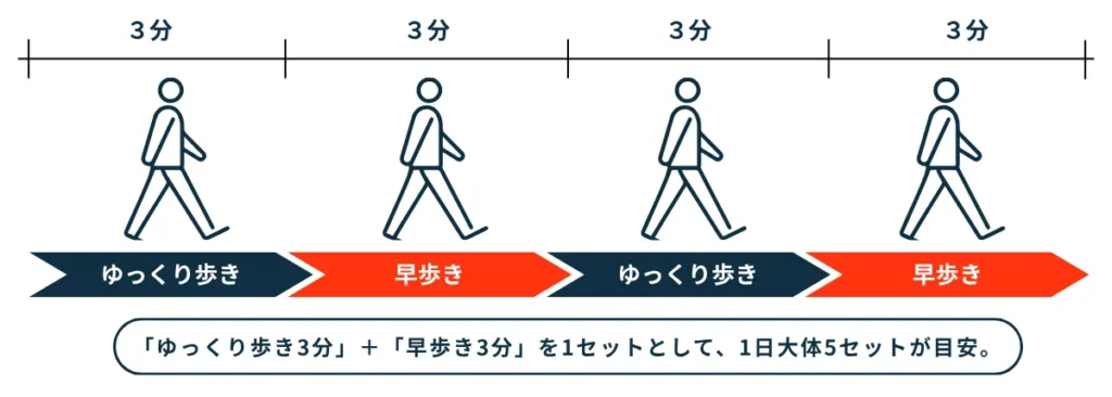 インターバル速歩の鵜あり方