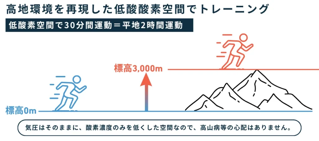 低酸環境でのトレーニング