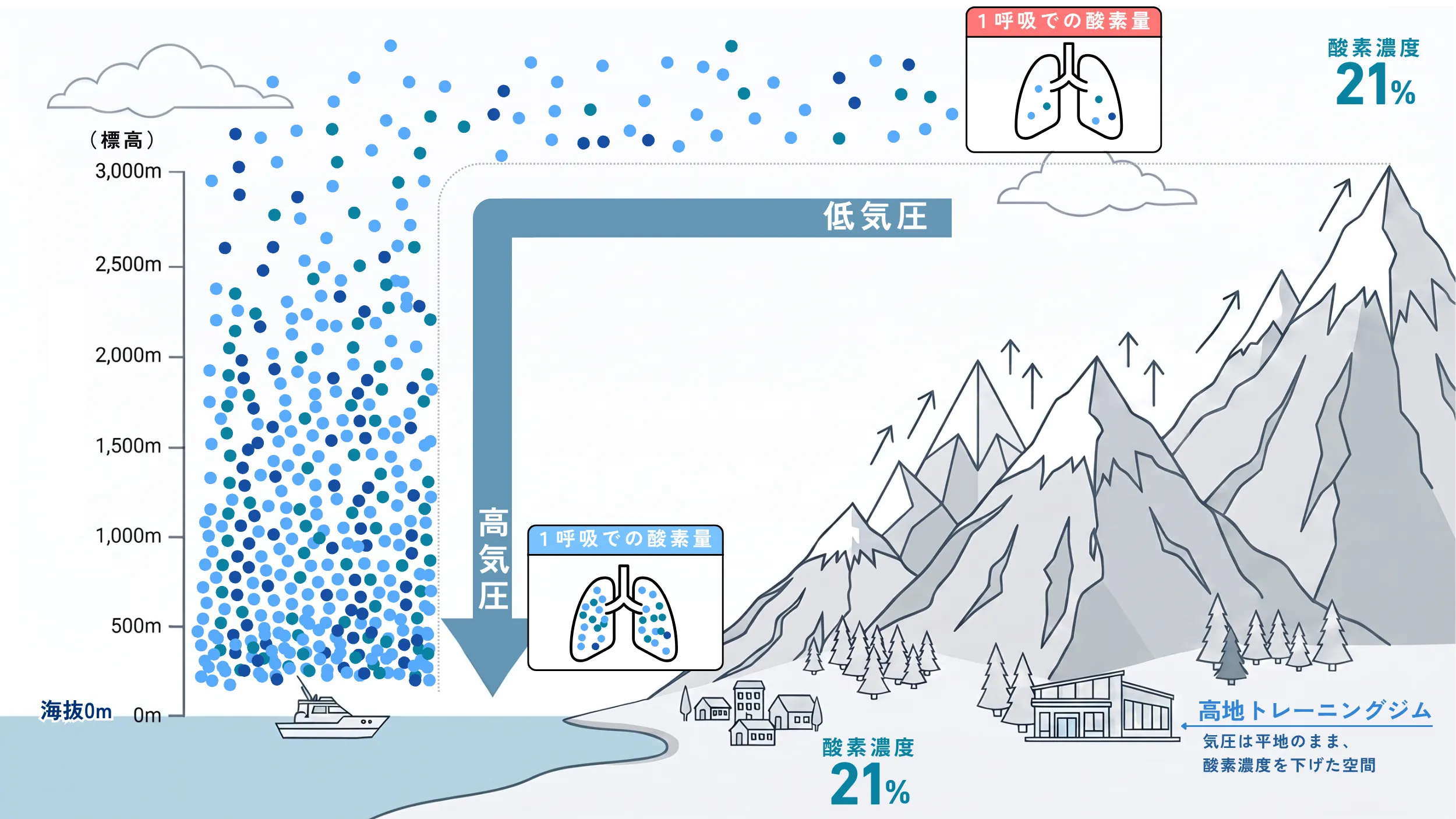 標高と気圧のメカニズム図解
